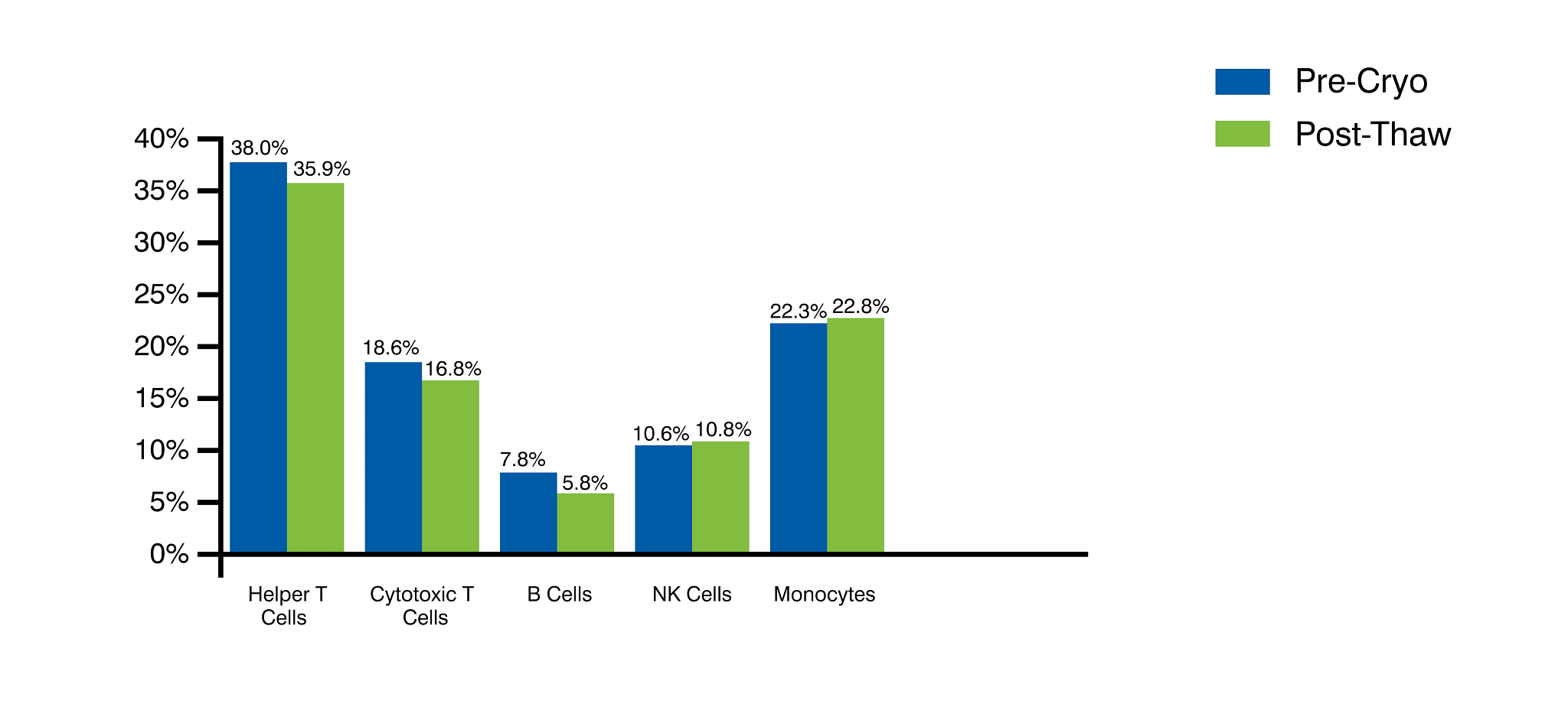 Purified PBMCs yield the following pre-cryopreservation and post-thaw viability and cell distribution.