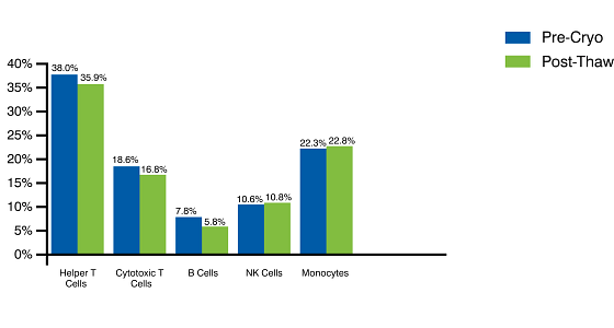 Purified PBMCs yield the following pre-cryopreservation and post-thaw viability and cell distribution.