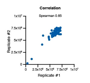 Data image from the M2 Polarization assay, showing the correlation concentration-response data for blood-derived M2 polarization.