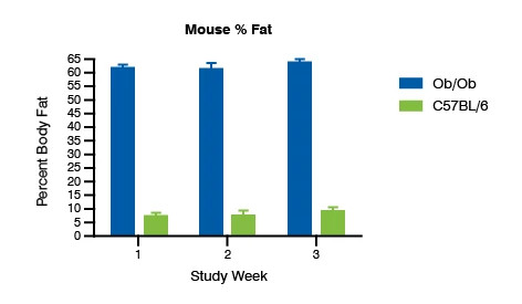 Bar graph comparing the qNMR Assessment of Body Composition for the ob/ob and C57BL/6J mouse model