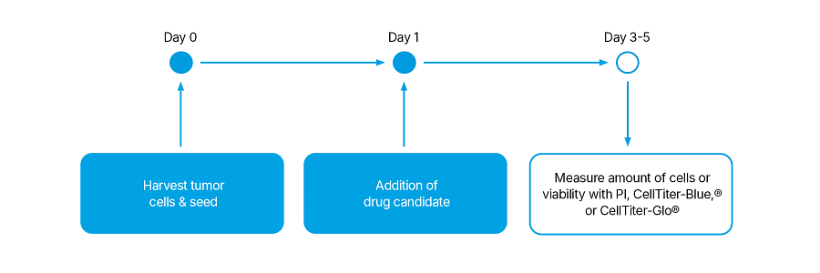 Assay Principle Figure depicting a timeline from Day 0 to Day 1 to Day 3-5.