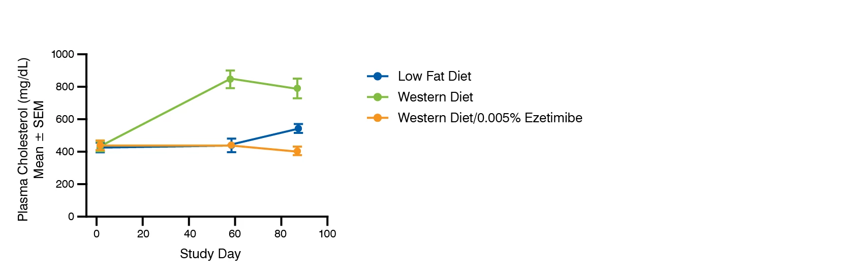 Line graph showing the effect of Ezetimibe on plasma cholesterol in Apo E deficient mice fed a western type diet.