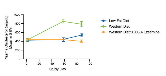 Line graph showing the effect of Ezetimibe on plasma cholesterol in Apo E deficient mice fed a western type diet.
