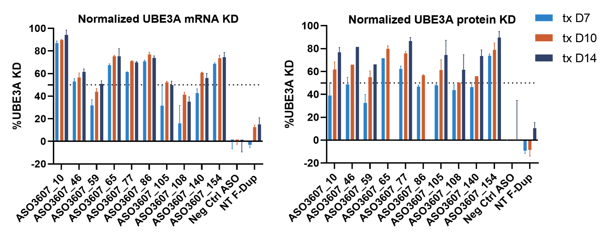 Graphs showing changes in UBE3A mRNA expression and protein levels in response to various ASOs.