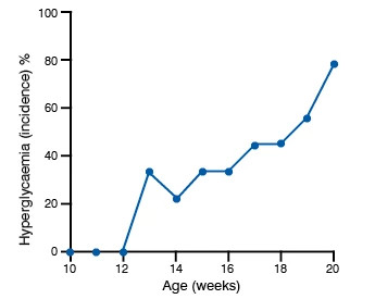 Line graph showing the Development of Type 1 diabetes in the NOD mouse model and the incidence of hyperglycaemia (%) over a 20-week period.