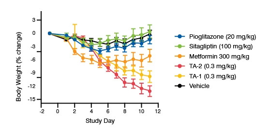 Bar graph data showing the Change in Body weight composition for the C57BL/6J DIO mouse model
