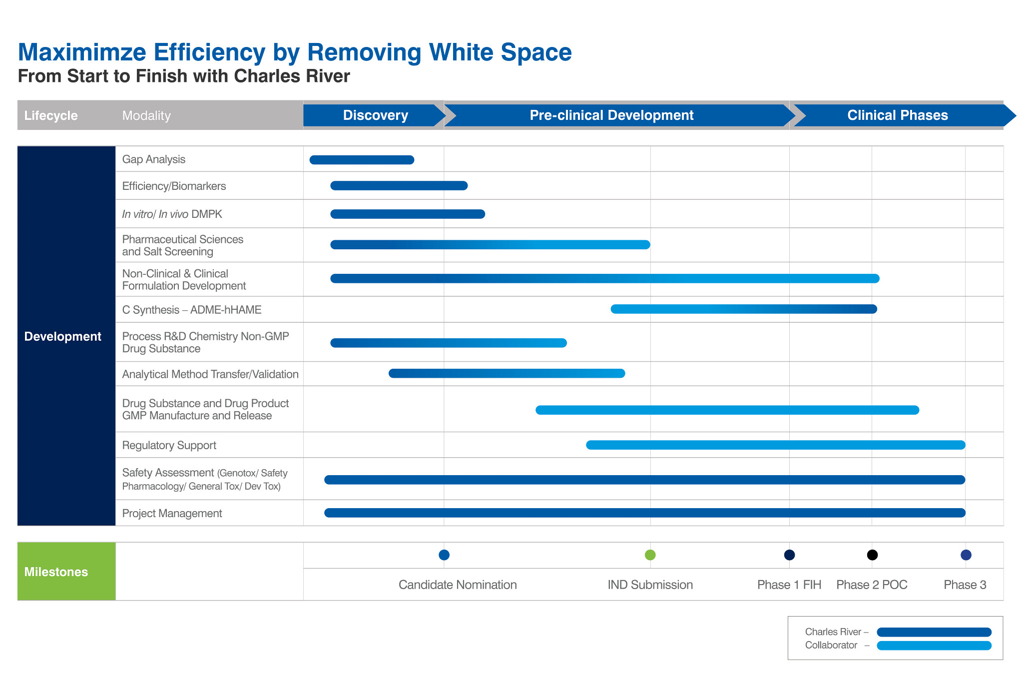 Efficiency Onestep Chart