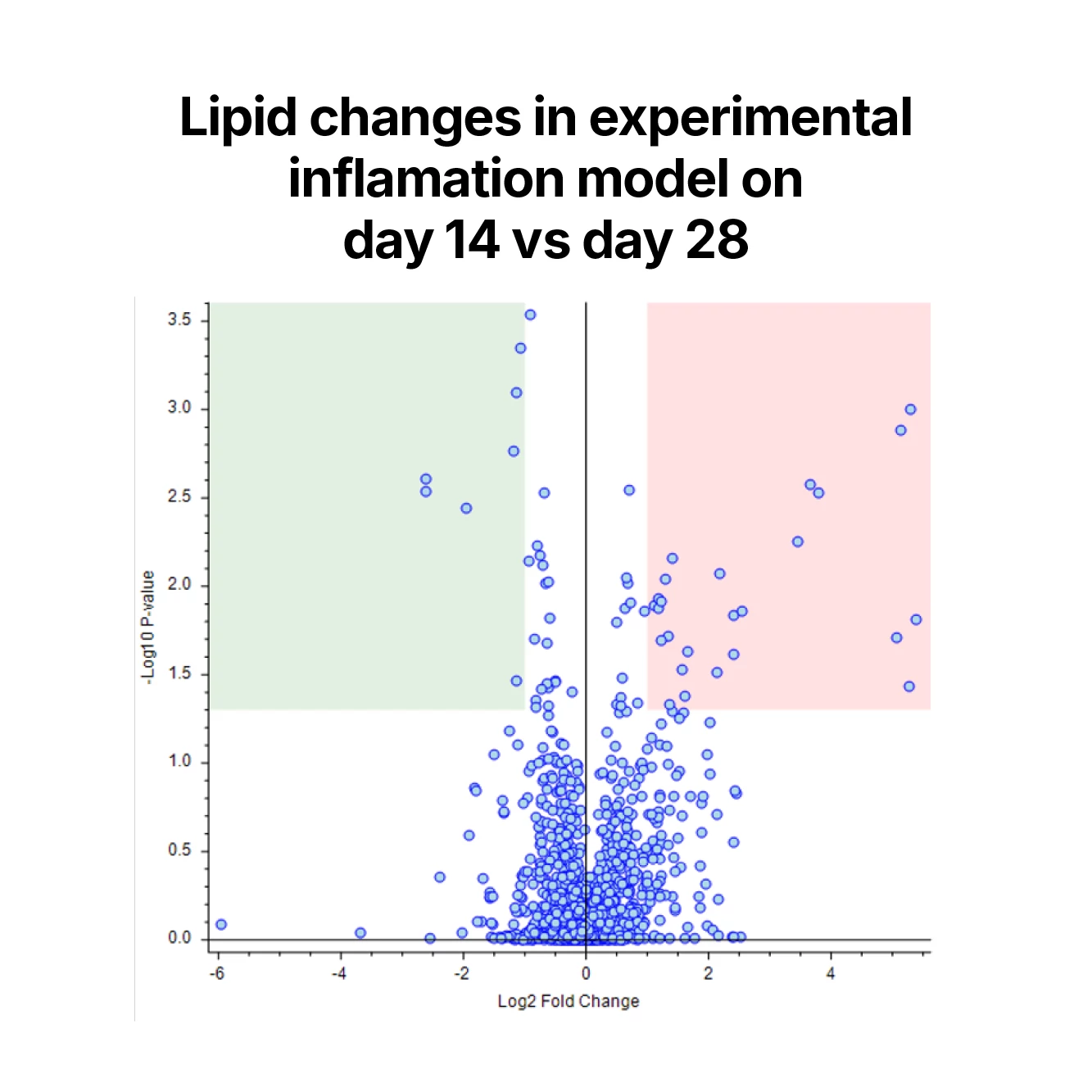 Scatter chart showing Lipd changes in experimental inflamation model day 14 vs day 28.