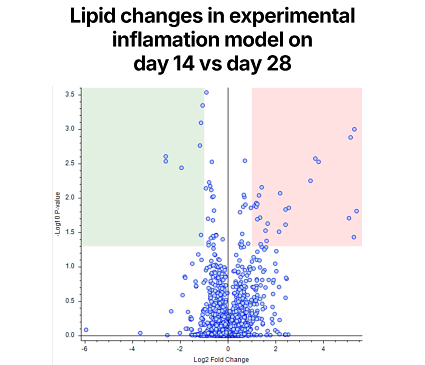 Scatter chart showing Lipd changes in experimental inflamation model day 14 vs day 28.