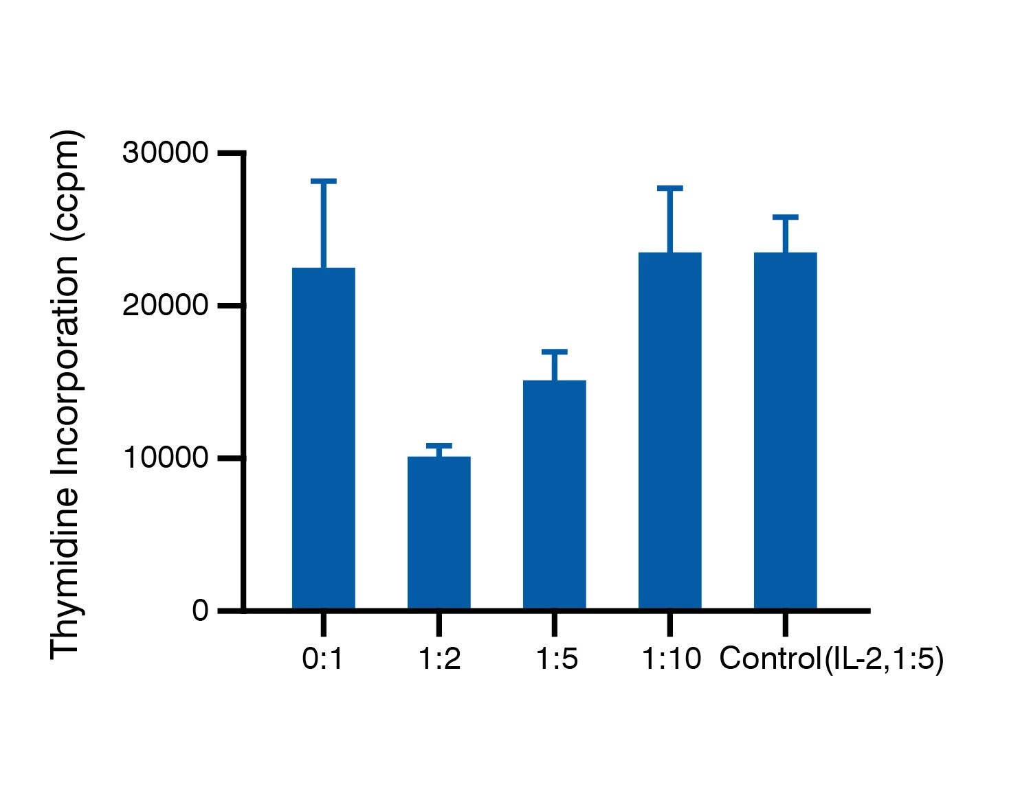 Graphs showing the results from an in vitro functional nTreg assay
