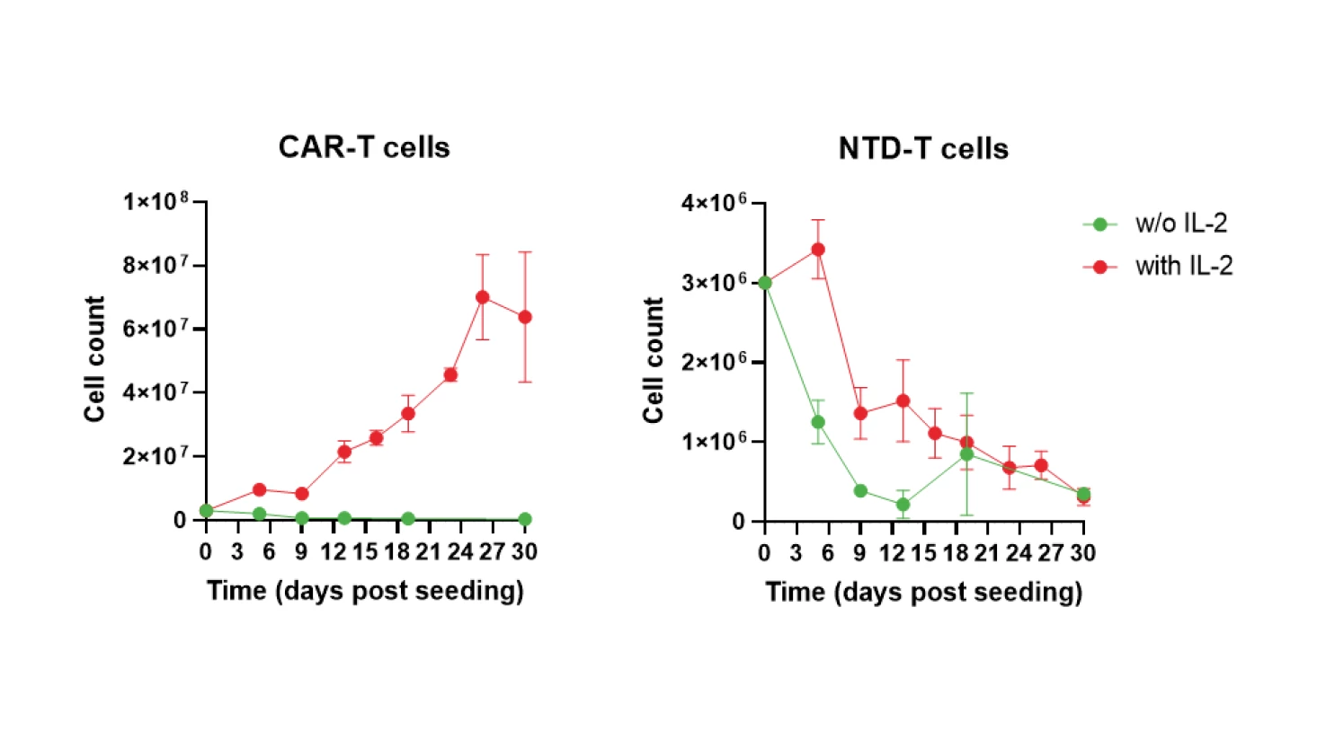 Cytokine-independent growth assay