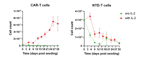 Cytokine-independent growth assay