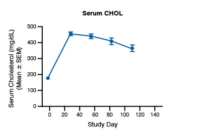 Line graph showing the serum CHOL biomarker for the ob/ob Mouse Model