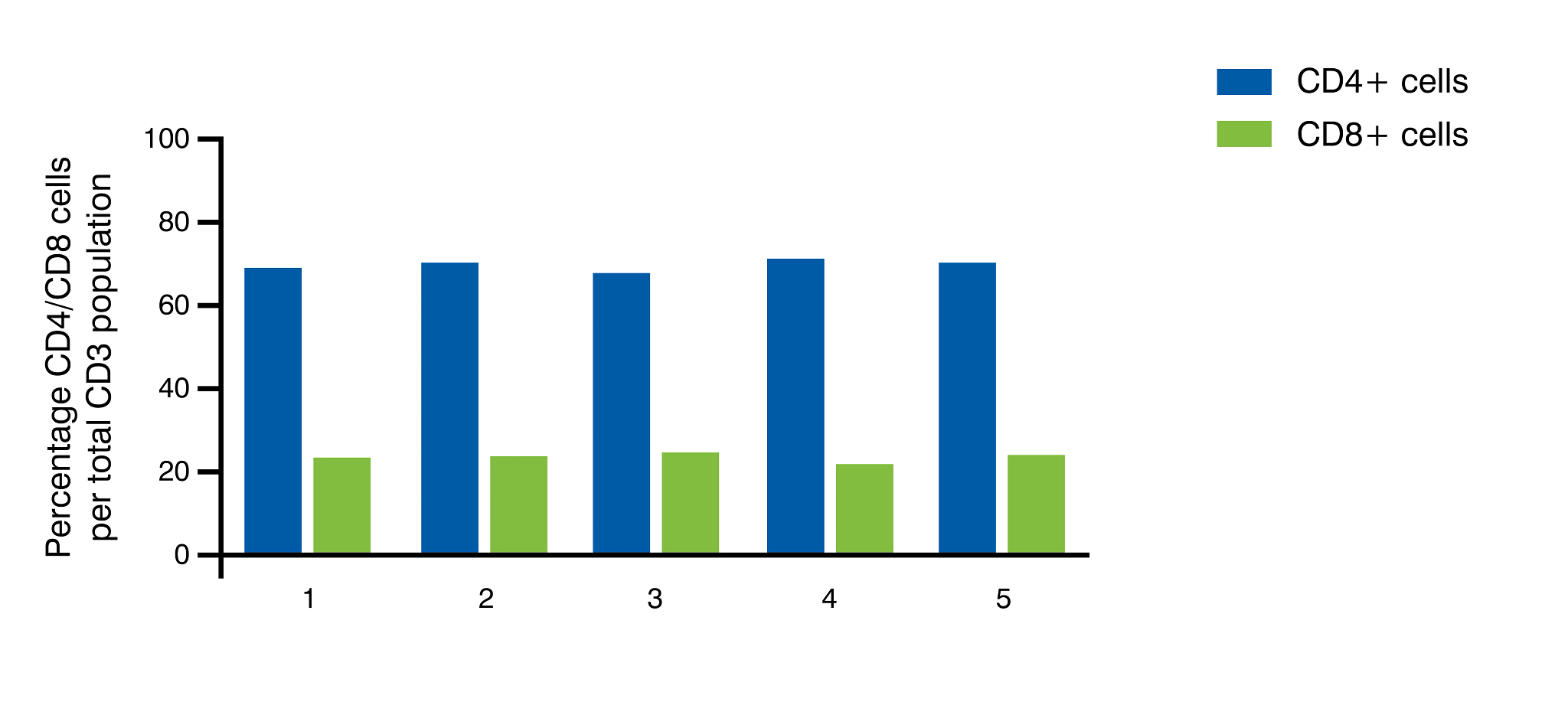 Chart: x-axis has numbers 1-5. Y-axis reads Percentage CD4/CD8 cells per total CD3 population.