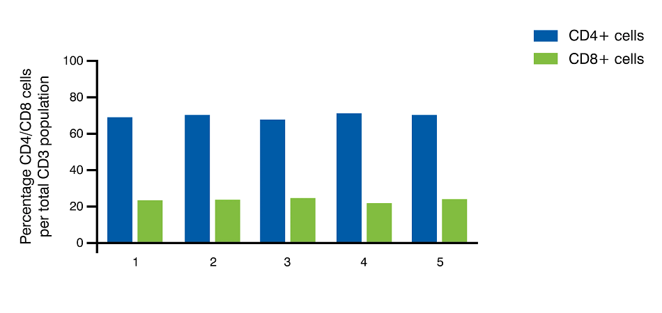 Chart: x-axis has numbers 1-5. Y-axis reads Percentage CD4/CD8 cells per total CD3 population.