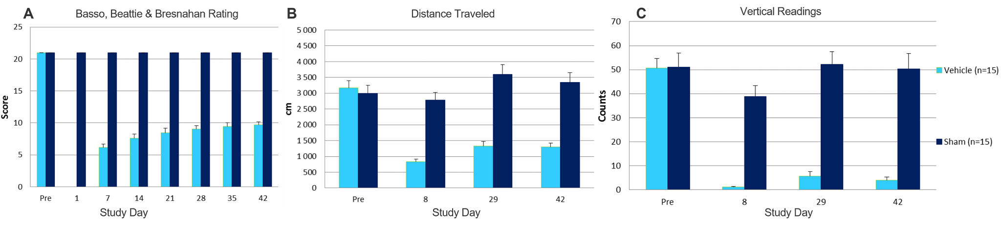 Spinal cord injury locomotion data