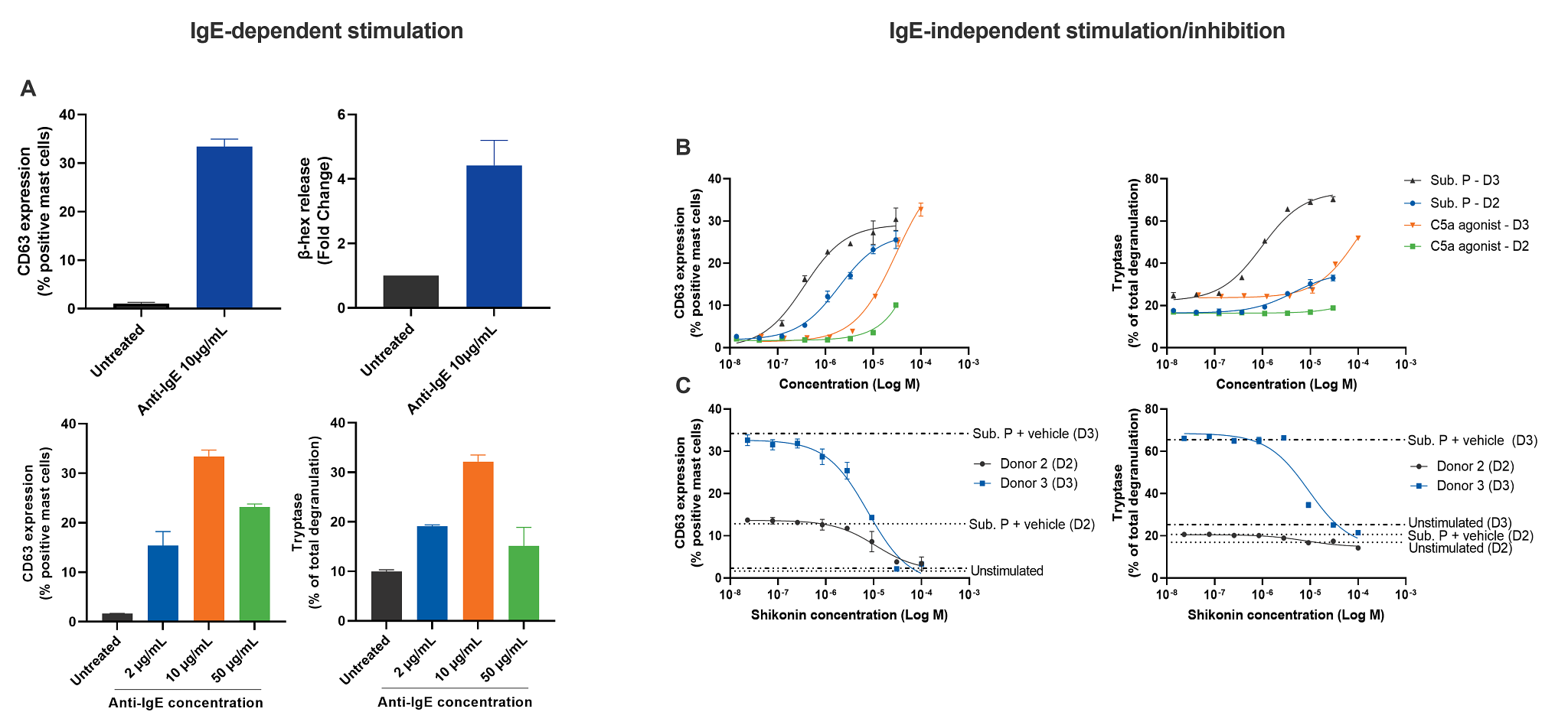 IgE-dependent and IgE-independent MC activation and therapeutic screen.
