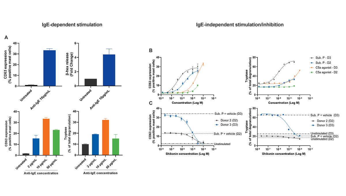 IgE-dependent and IgE-independent MC activation and therapeutic screen.