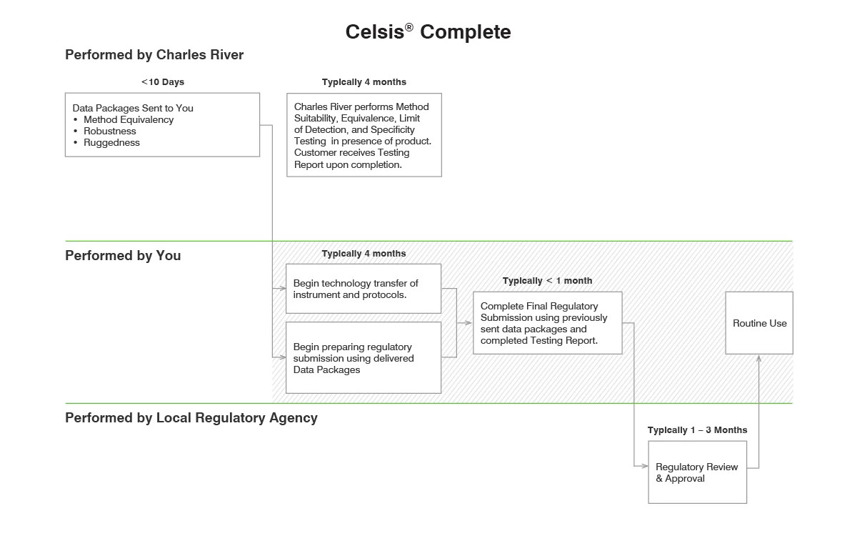 Celsis® Validation Support for Rapid Microbial Methods | Charles River