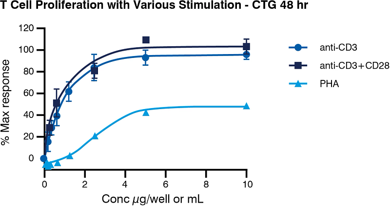 T cell proliferation with various stimulation - CTG 48 hour