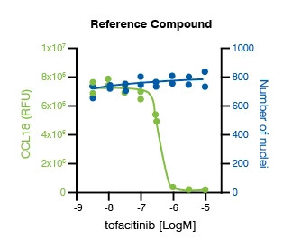 Data image from the M2 Polarization assay, showing the reference compound concentration-response data for blood-derived M2 polarization.