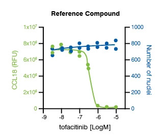 Data image from the M2 Polarization assay, showing the reference compound concentration-response data for blood-derived M2 polarization.