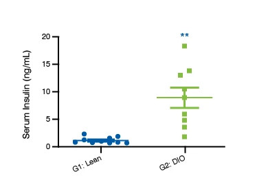 Scatter plot showing data for serum insulin levels in C57BL/6J DIO Mice