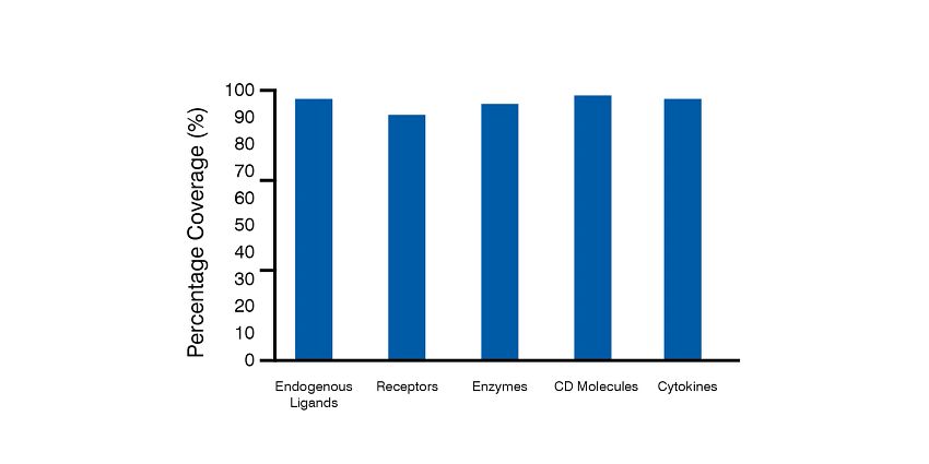 Bar chart showing the percentage of coverage of the human secretome by key protein sub-classes in the Retrogenix human protein library