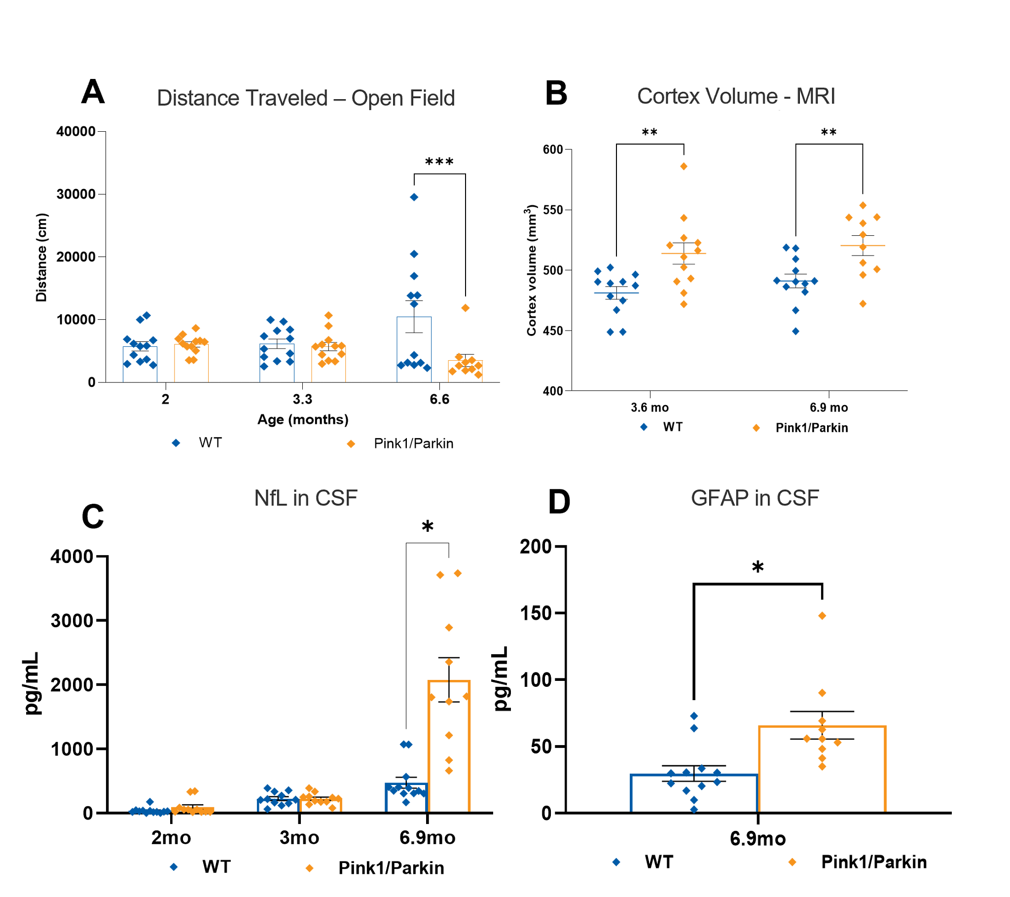 Graphs showing phenotypic data for the PINK1/PARK2 knockout model of Parkinson’s Disease.