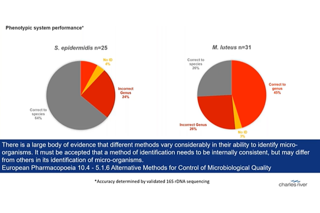 Image of the level of accuracy offered by different identification methods