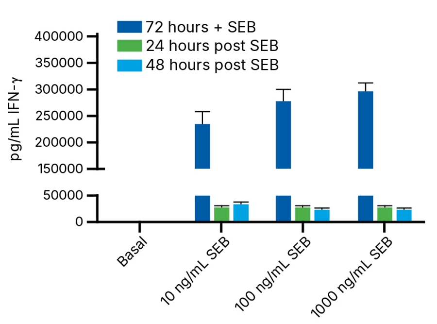 Representative data showing concentration dependent increase in IFN-γ (A) and IL-2 (B) with SEB stimulation (blue bars).
