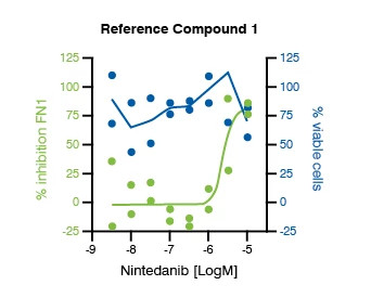 Graph showing the representative concentration response data for the Epithelial-to-Mesenchymal Transition (EMT) Assay. The data shown is for the Reference Compound #1 from IPF patient-derived HBEC, 72 hours post TGF-β1 trigger.