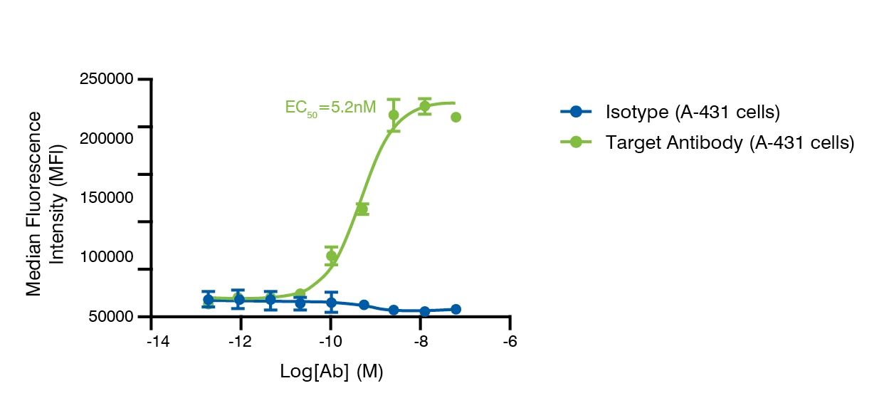 Graph showing the binding potency of an antibody to their receptor to determine the target-specific binding potential of an antibody candidate.