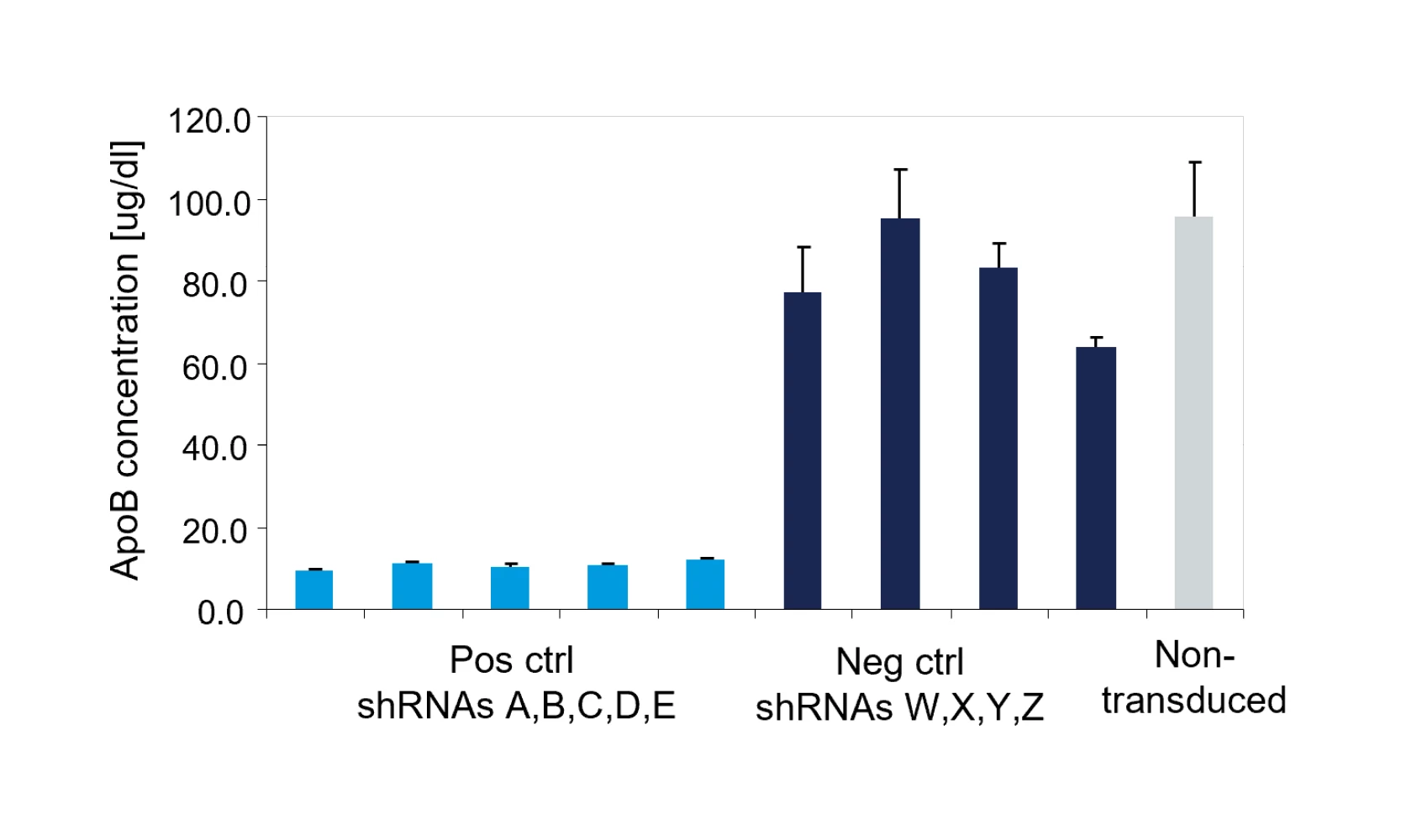 Bar chart showing ApoB secretion assay controls