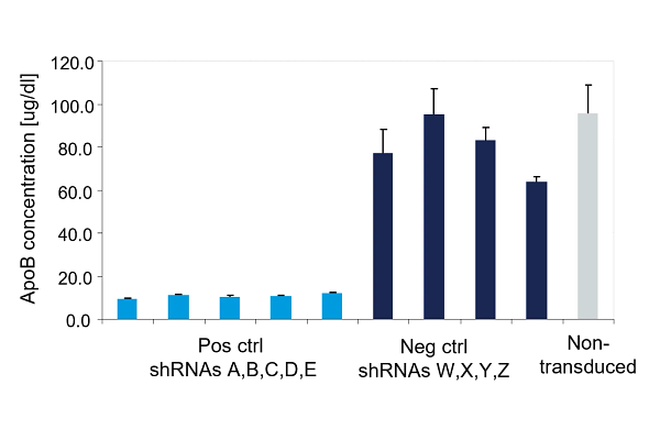 Bar chart showing ApoB secretion assay controls