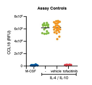 Data image from the M2 Polarization assay, showing the Assay controls concentration-response data for blood-derived M2 polarization.