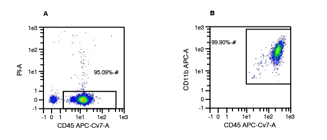 CD45 and Propidium Iodide (PI) are used to assess purity and viability of PBMCs and CD11b is the surface protein involved in adhesion between several different cell types and is expressed on the surface of monocytes, macrophages, and granulocytes.