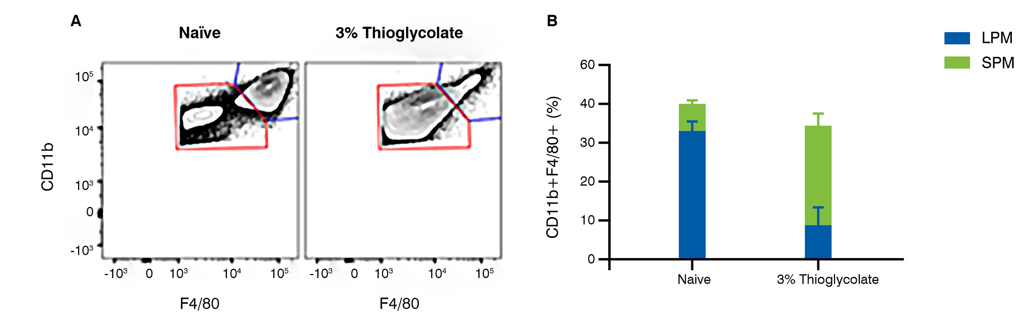 Flow cytometry and small & large peritoneal macrophage graphs showing difference between naïve and thioglycolate macrophage culture