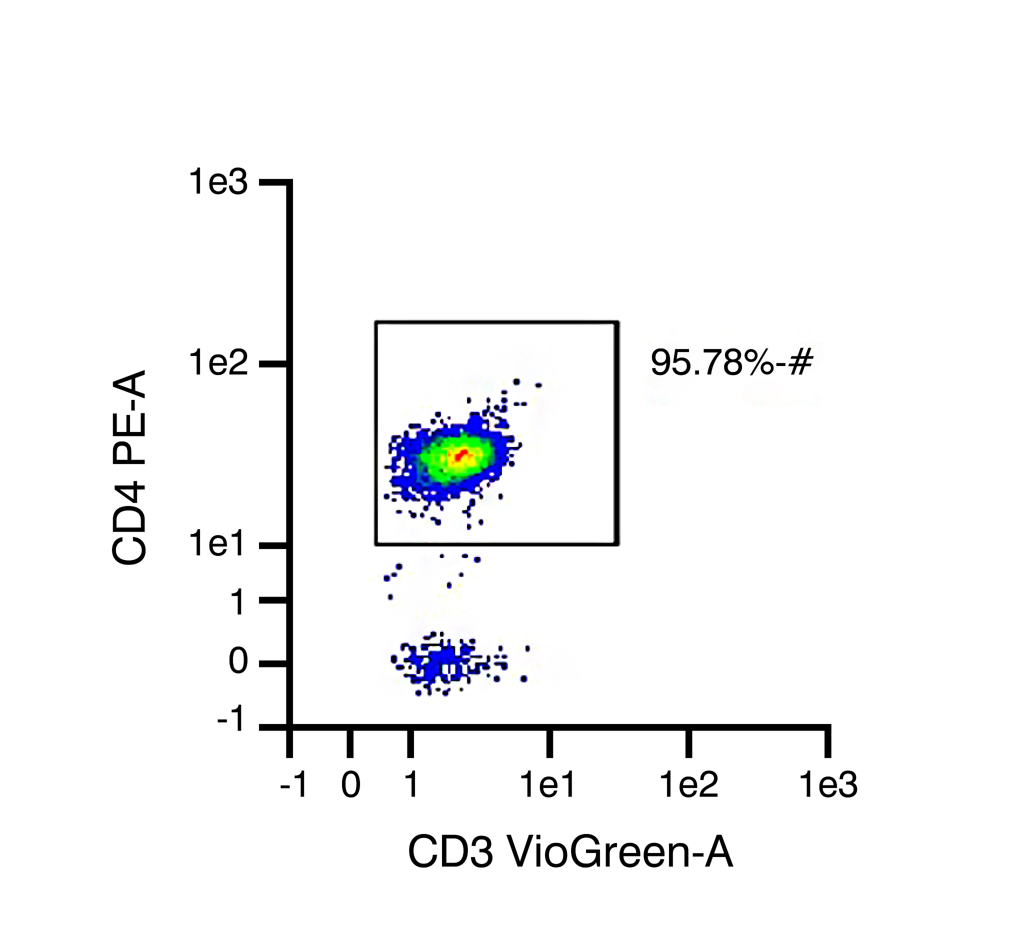 Representative data set from different isolations of human T cell subtype populations: CD4 Helper T cells