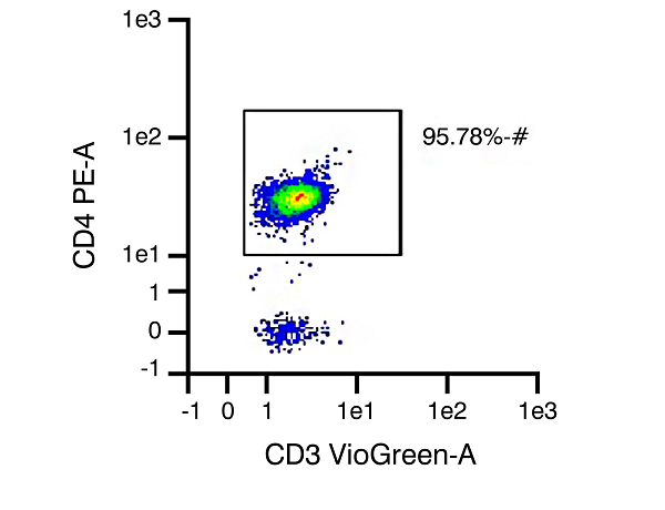 Representative data set from different isolations of human T cell subtype populations: CD4 Helper T cells