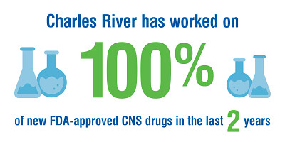 Charles River has worked on 100% of new FDA-approved CNS drugs in the last 2 years.