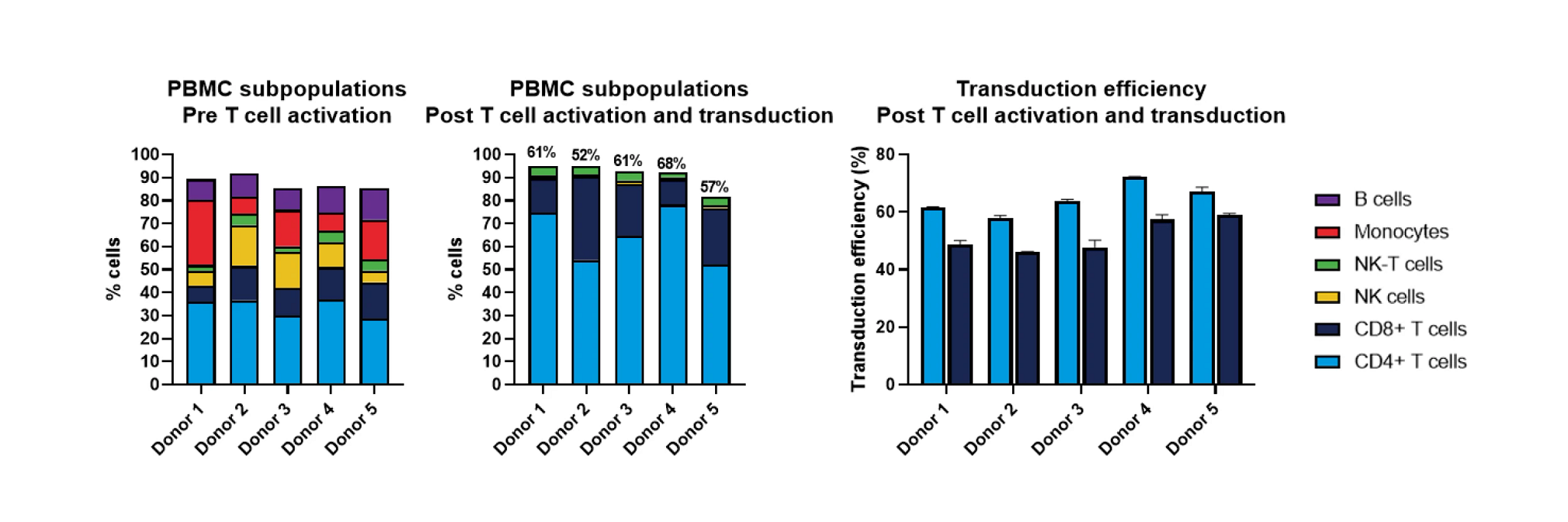 Data showcasing differences in PBMCs donor subpopulations and transduction efficiencies and cytotoxic potential.