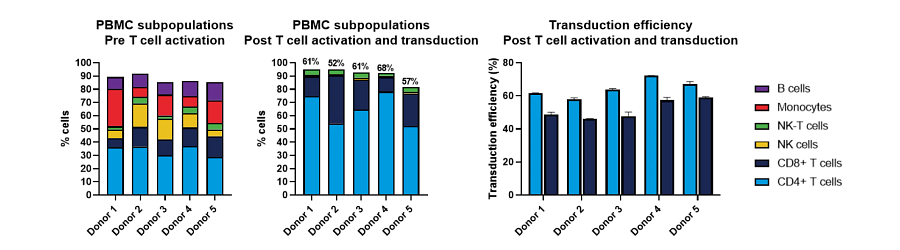 Data showcasing differences in PBMCs donor subpopulations and transduction efficiencies and cytotoxic potential.