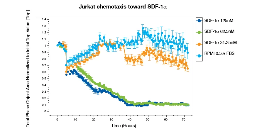 Graph that shows Jurkat chemotaxis toward SDF-1α