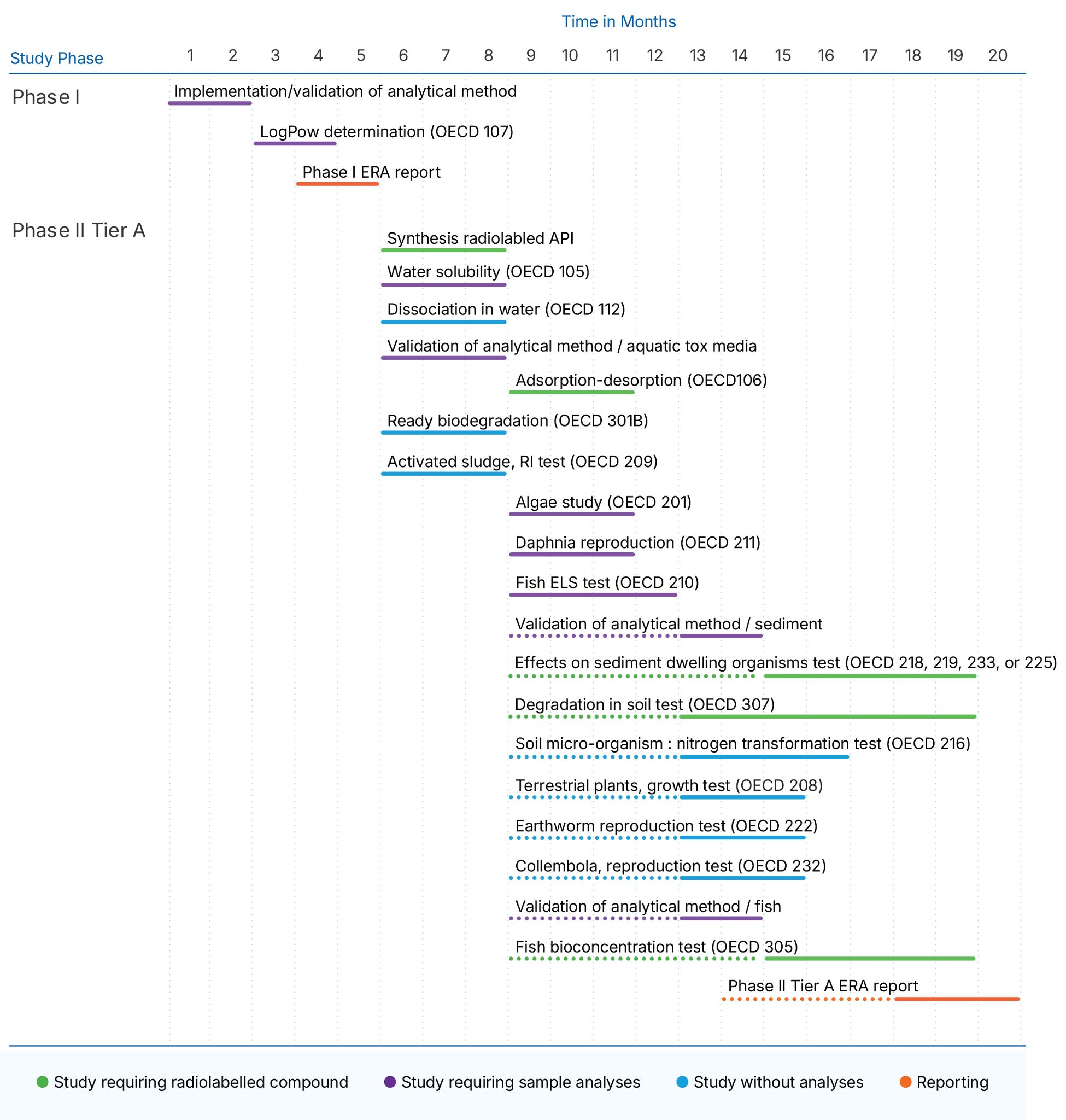 Timeline of pharmaceutical environmental risk assessment studies over 20 months.