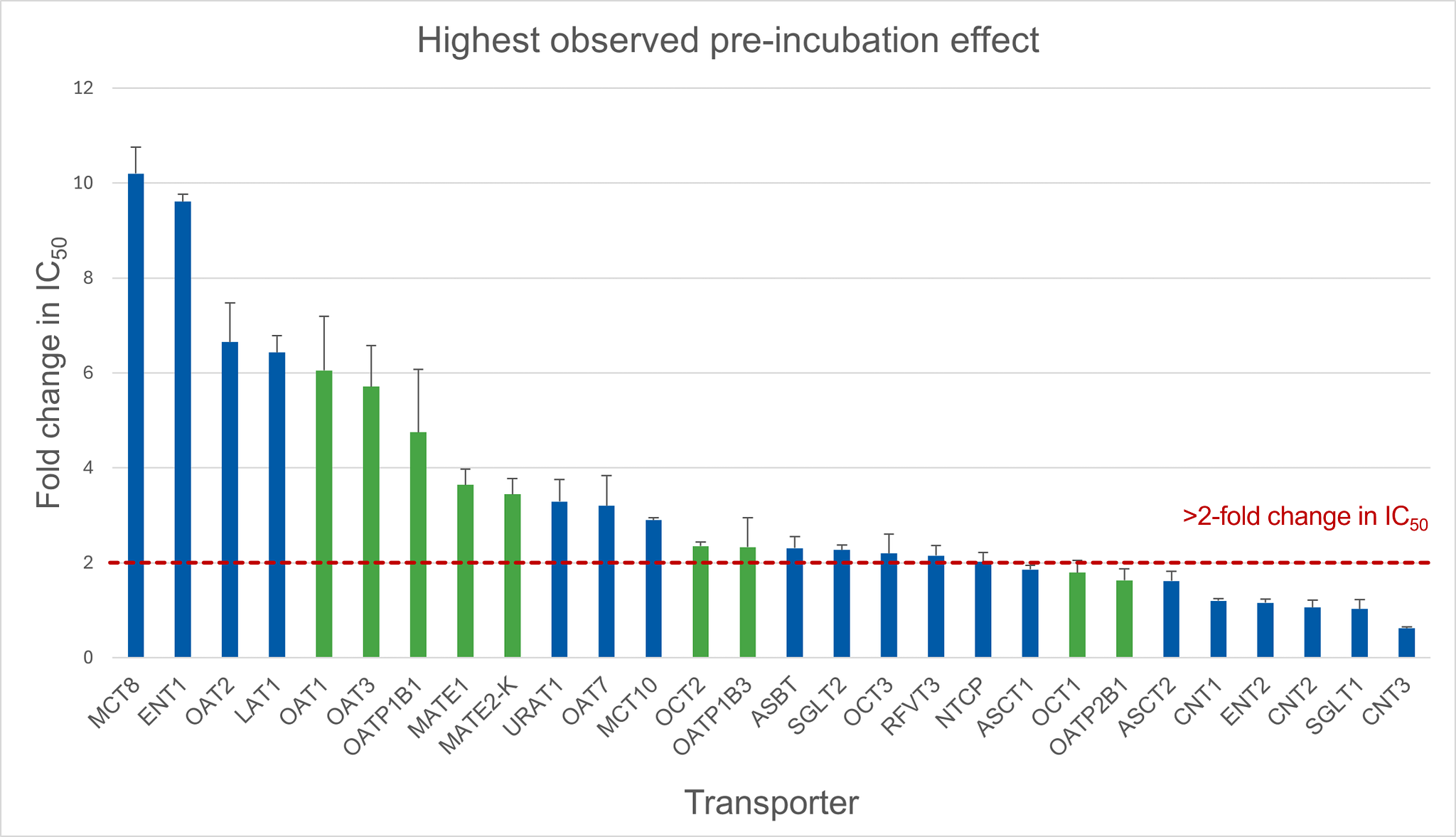 Bar chart titled Highest observed pre-incubation effect.