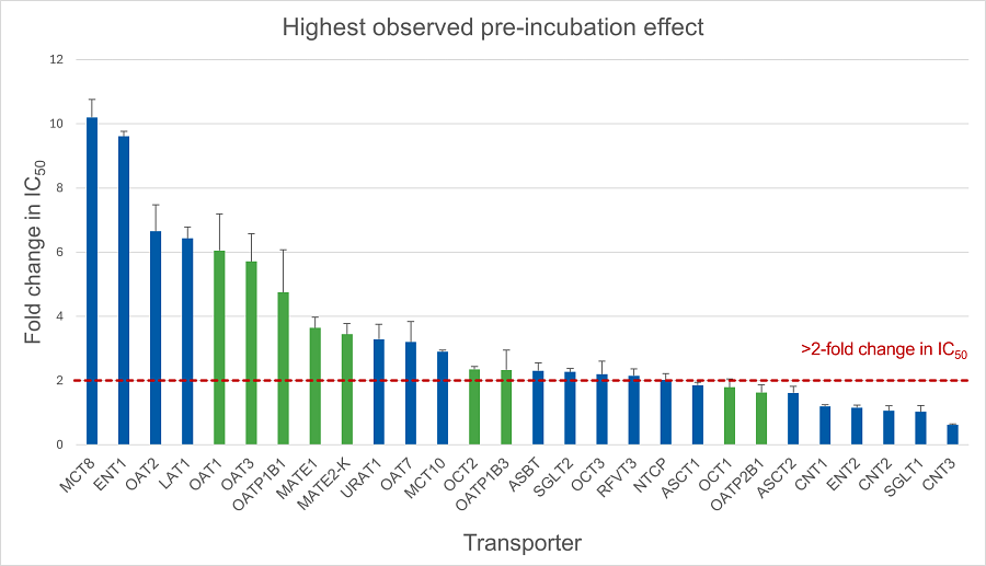 Bar chart titled Highest observed pre-incubation effect.