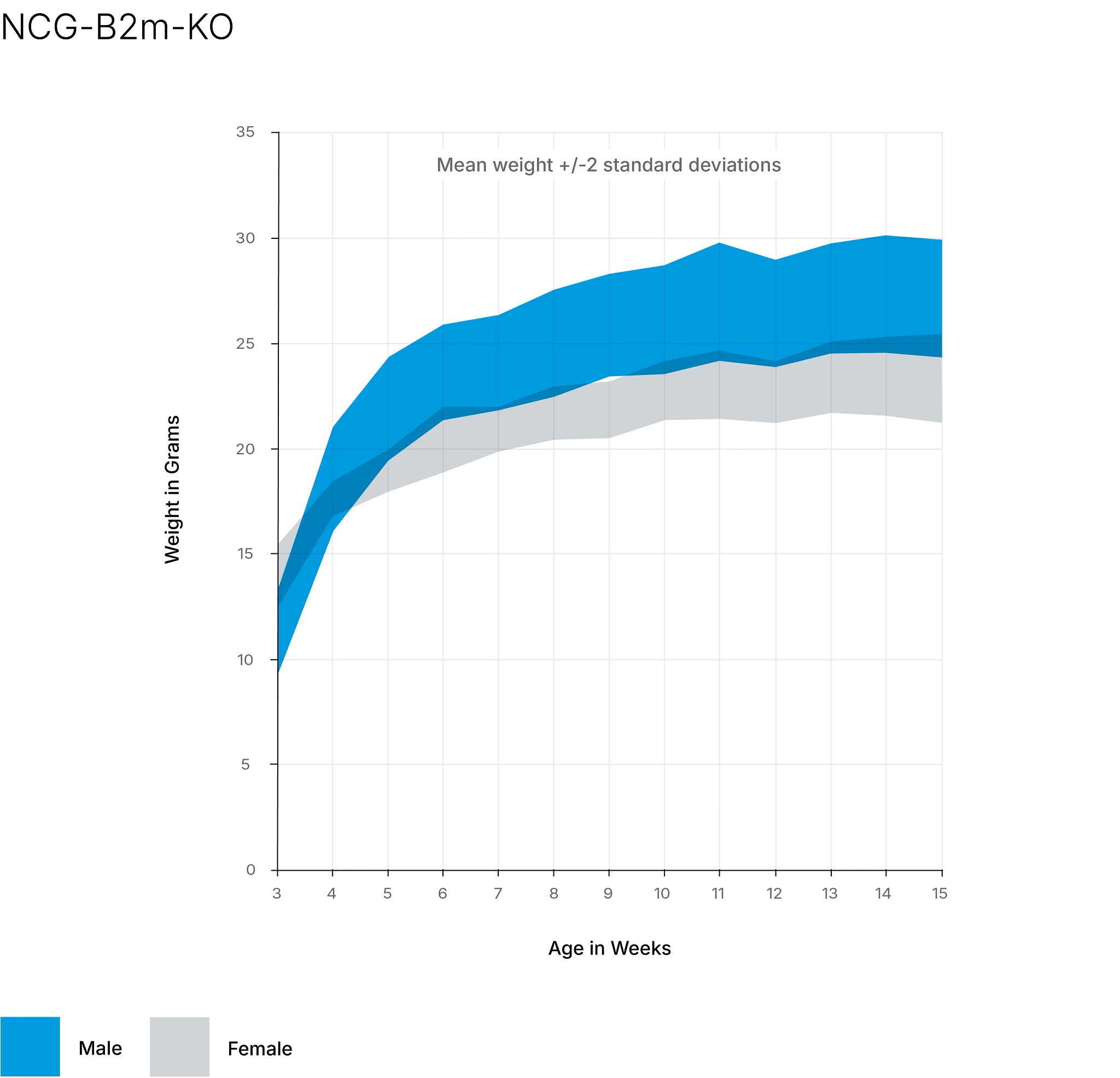 growth chart