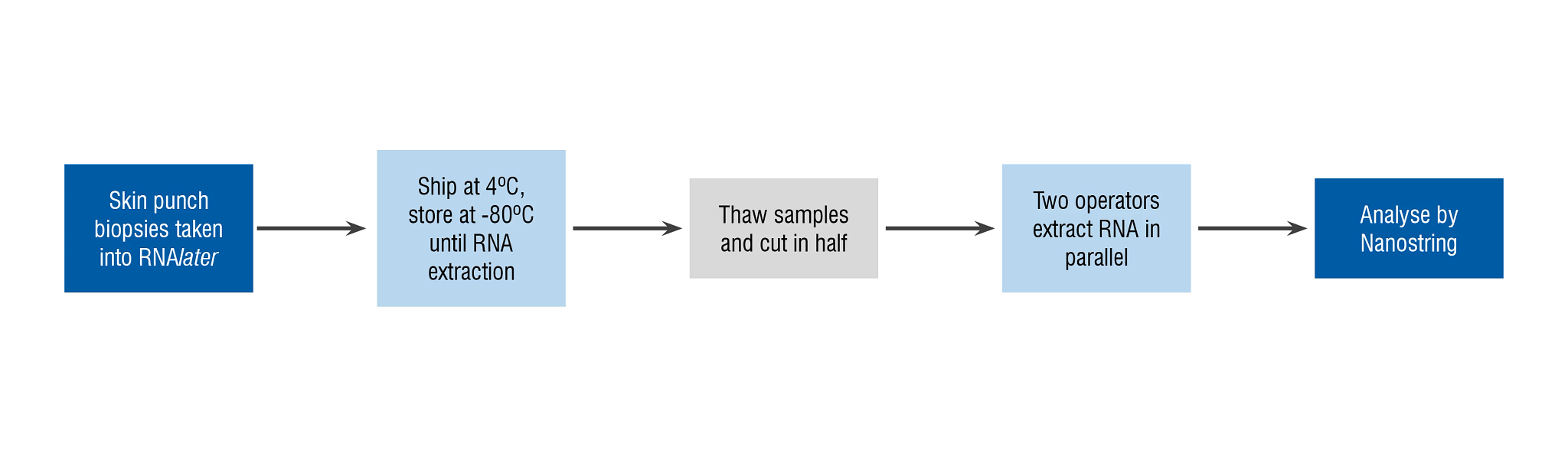 RNA analyzed using NanoString nCounter technology on a 4200 TapeStation to assess RNA integrity.