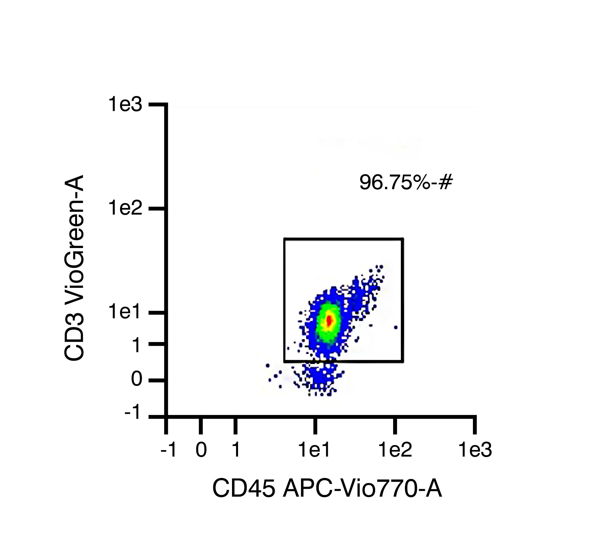 Representative data set from different isolations of human T cell subtype populations: CD3 Pan T cells